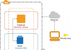 Amazon EC2インスタンスを別のAmazonアカウントにコピー、移動、または共有するにはどうすればよいですか？ 