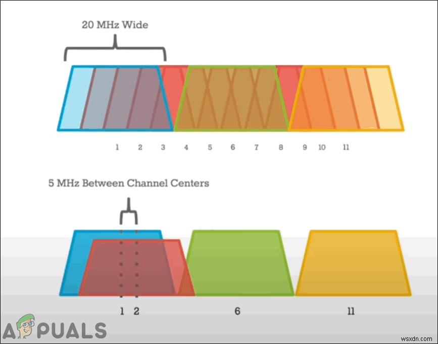 ルーターに最適なWiFiチャネルを見つける方法は？ 