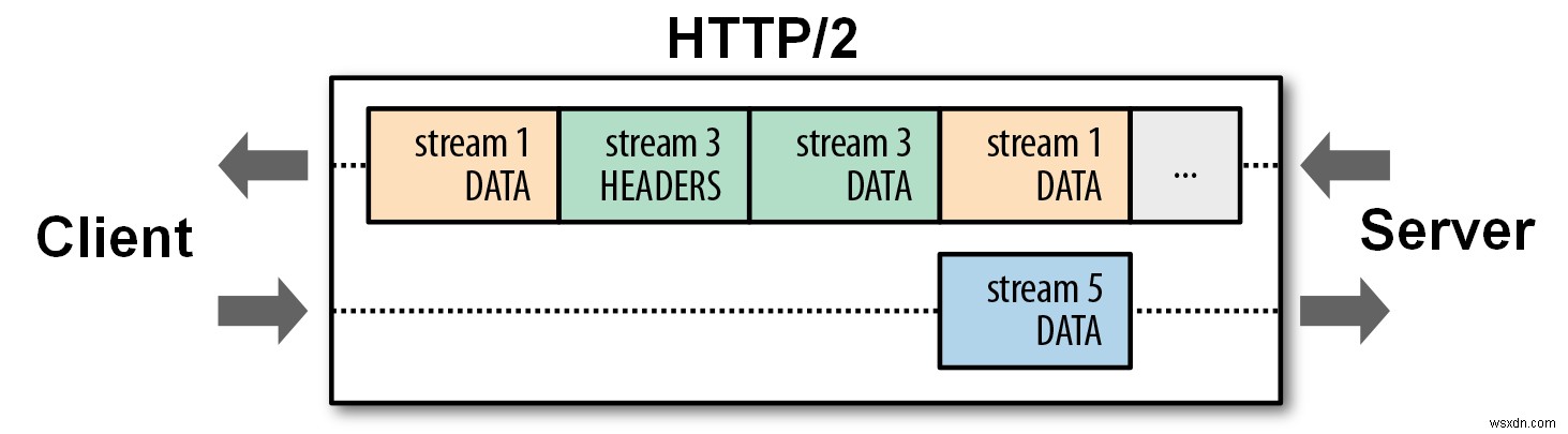 HTTP / 2とは何ですか？それは何をしますか？ 
