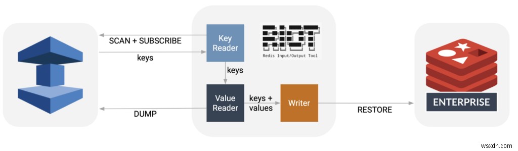 AmazonElastiCacheからRedisEnterpriseCloudへのオンラインデータベース移行がシンプルに 