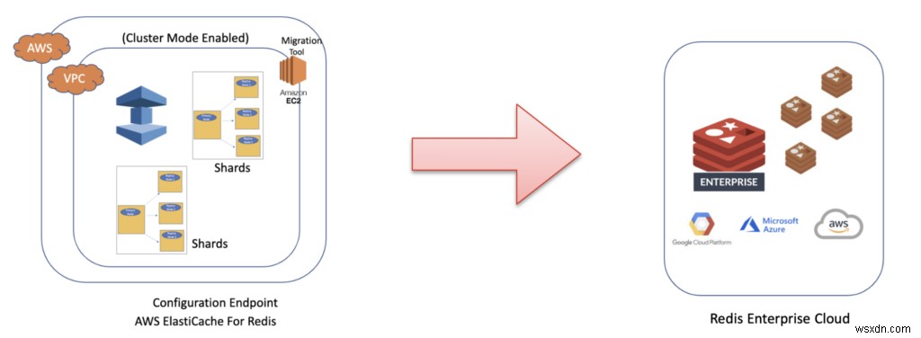 AmazonElastiCacheからRedisEnterpriseCloudへのオンラインデータベース移行がシンプルに 