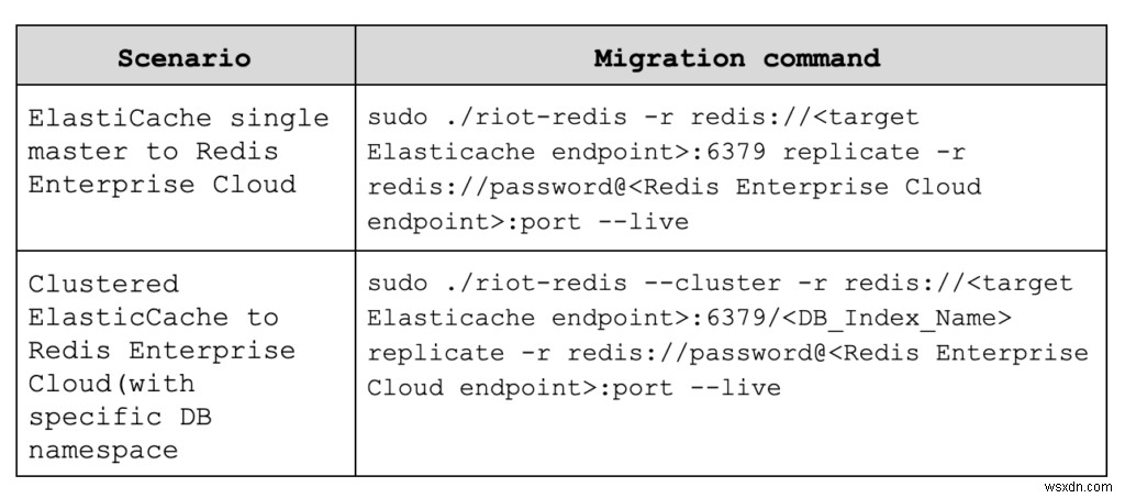 AmazonElastiCacheからRedisEnterpriseCloudへのオンラインデータベース移行がシンプルに 