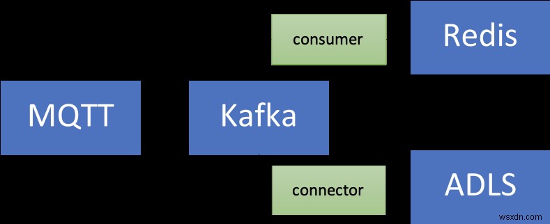 RedisとApacheKafkaを使用した時系列データの処理 