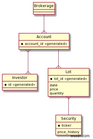 Redisを使用したリアルタイム取引プラットフォームの構築 