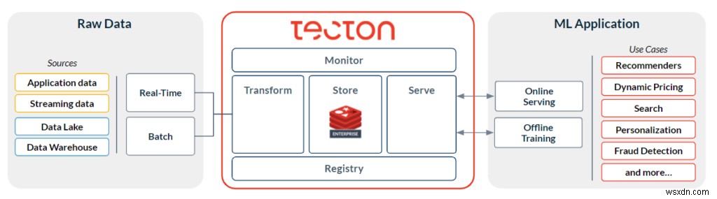 TectonとRedisEnterpriseCloudを使用した高速機械学習の提供 