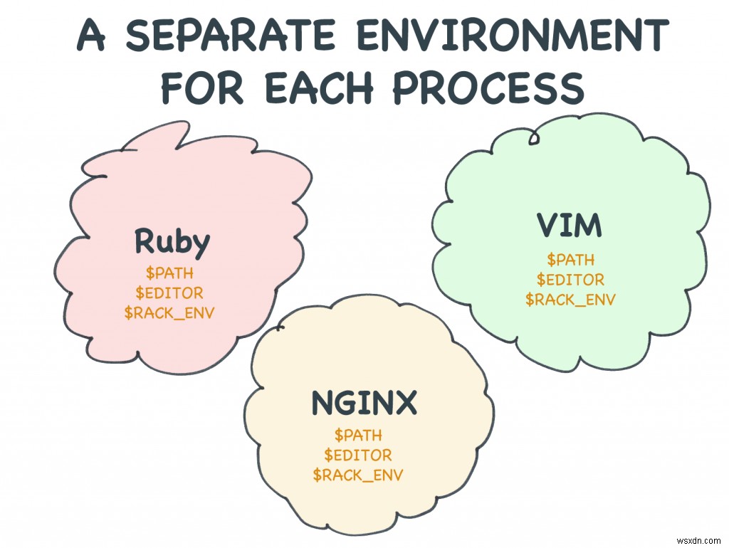 環境変数へのRubyistsガイド 