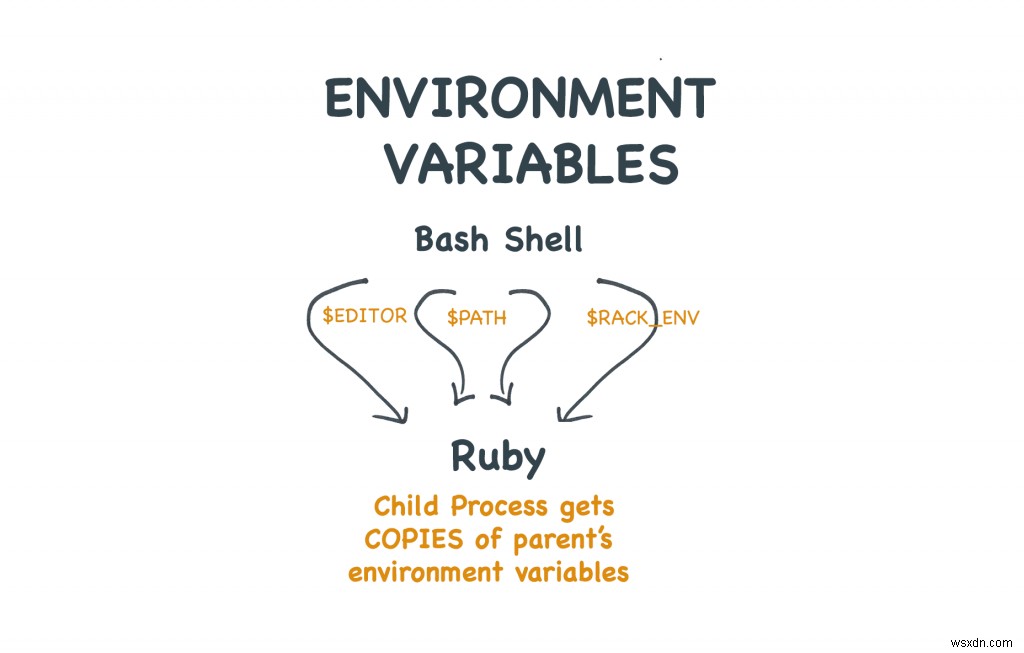 環境変数へのRubyistsガイド 