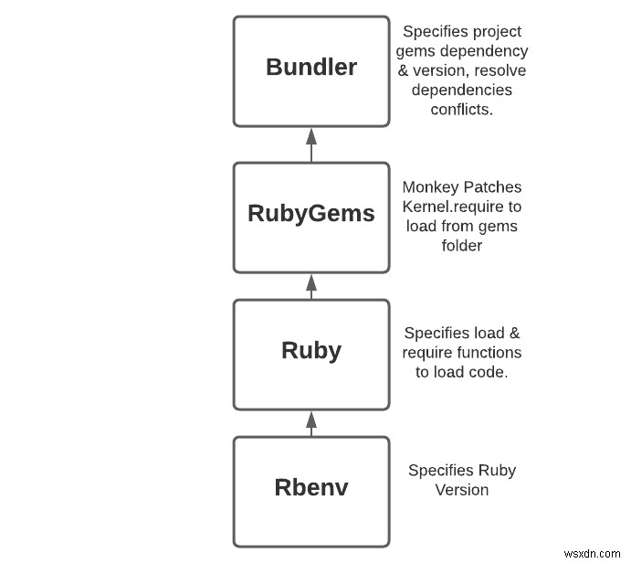 Rbenv、RubyGems、Bundlerがどのように連携するかを理解する 