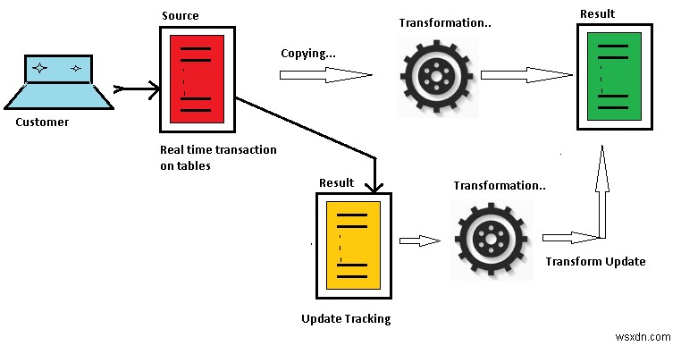 DBMS_REDEFINTIONを使用してオンラインでテーブルを再定義する 