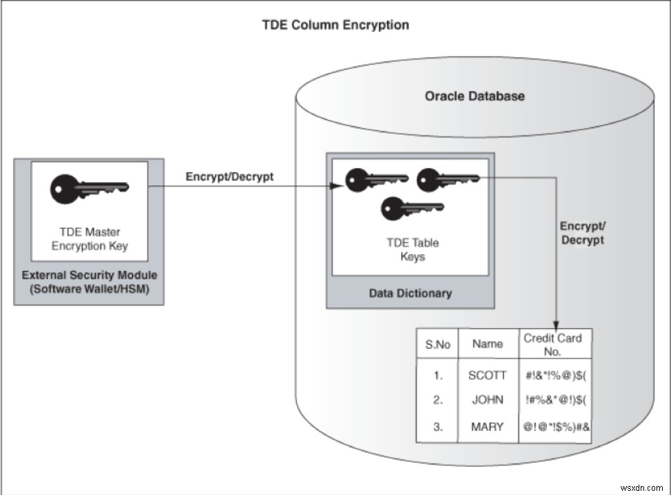OracleEBSによる透過的なデータ暗号化 