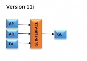 Oracle補助元帳会計 