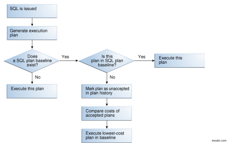 SQL計画ベースラインを使用してSQL計画を転送する 