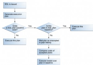 SQL計画ベースラインを使用してSQL計画を転送する 