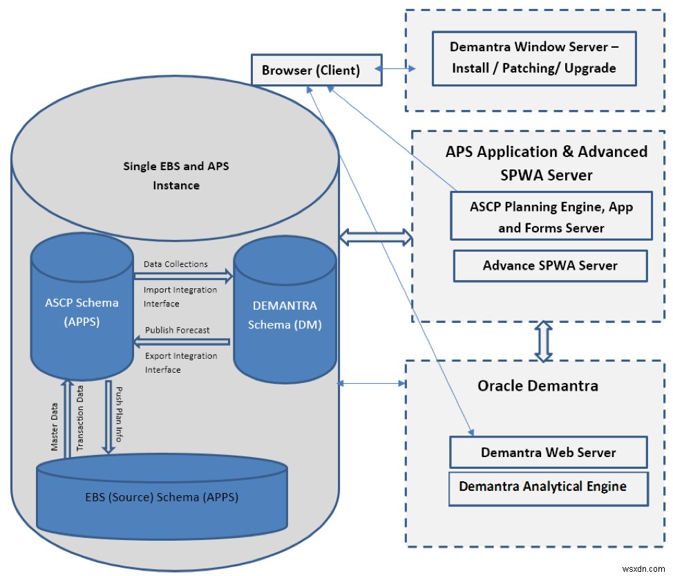 OracleDemantraとSPWAを理解してインストールする 