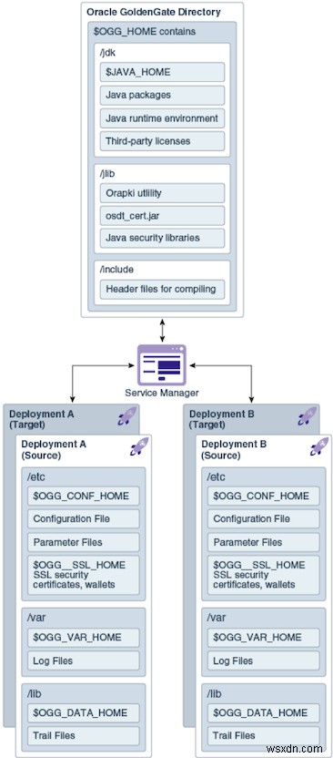 OracleGoldenGateマイクロサービスアーキテクチャ 