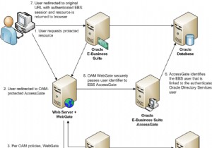 E-BusinessSuiteでOracleAccessManagerSSOを設定する 