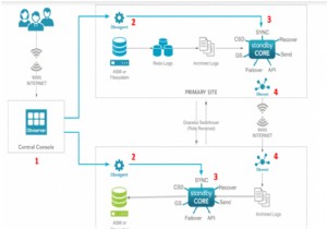 OracleSEv2.0ディザスタリカバリのDbvisitスタンバイ 