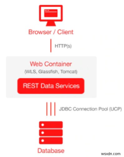 OracleAPEXおよびORDSをインストールして構成します 