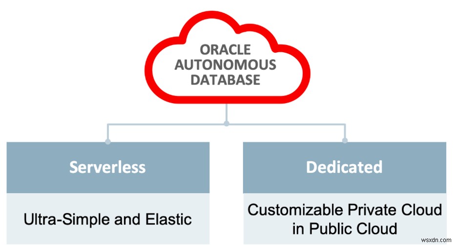 AutonomousDatabaseDedicatedおよびExadataクラウドインフラストラクチャ 