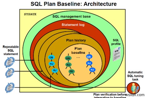OracleSQLプロファイルとベースライン 