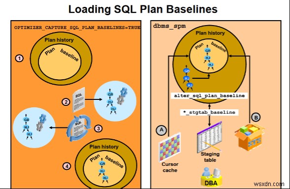 OracleSQLプロファイルとベースライン 