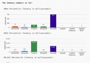 サーバーレスバトルグラウンド-DynamoDBvsFirestore vs MongoDB vs Cassandra vs Redis vs FaunaDB 