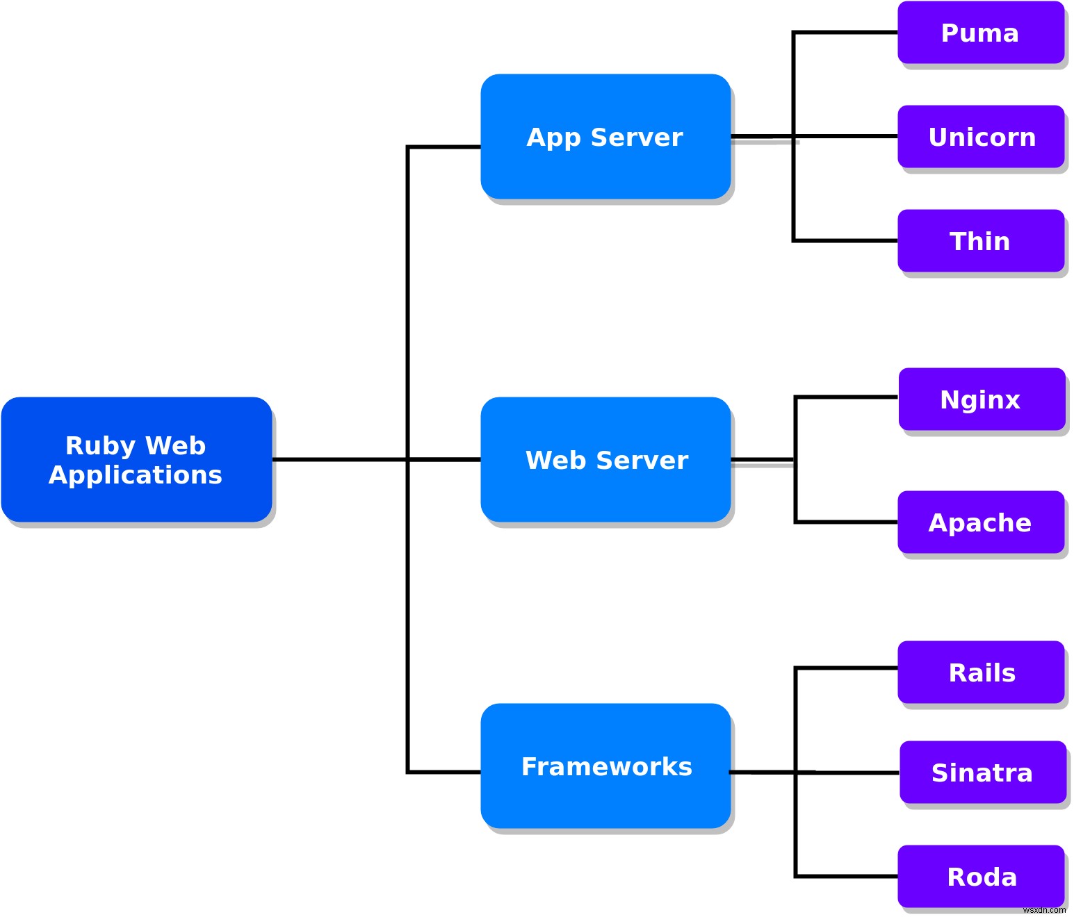 Rubyでアプリケーションサーバーが必要なのはなぜですか？ （プーマのように） 