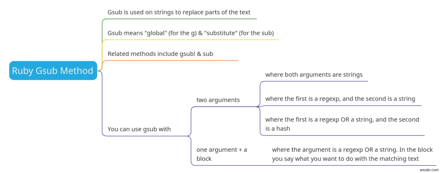 RubyのGsubメソッドを使用する3つの素晴らしい方法 