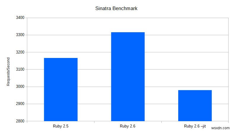 Ruby 2.6のMJITとは何ですか？どのように機能しますか？ 