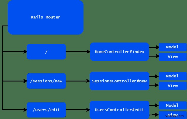 Ruby on Railsとは何ですか？なぜそれが役立つのですか？ 