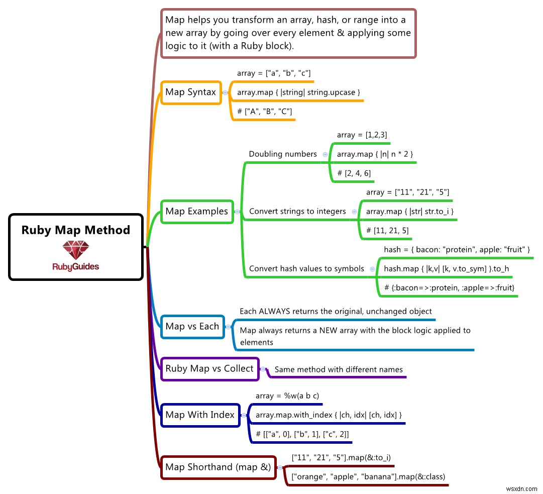 Ruby Mapメソッドの使用方法（例付き） 