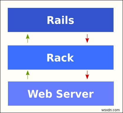 Ruby開発者向けのラックの説明 