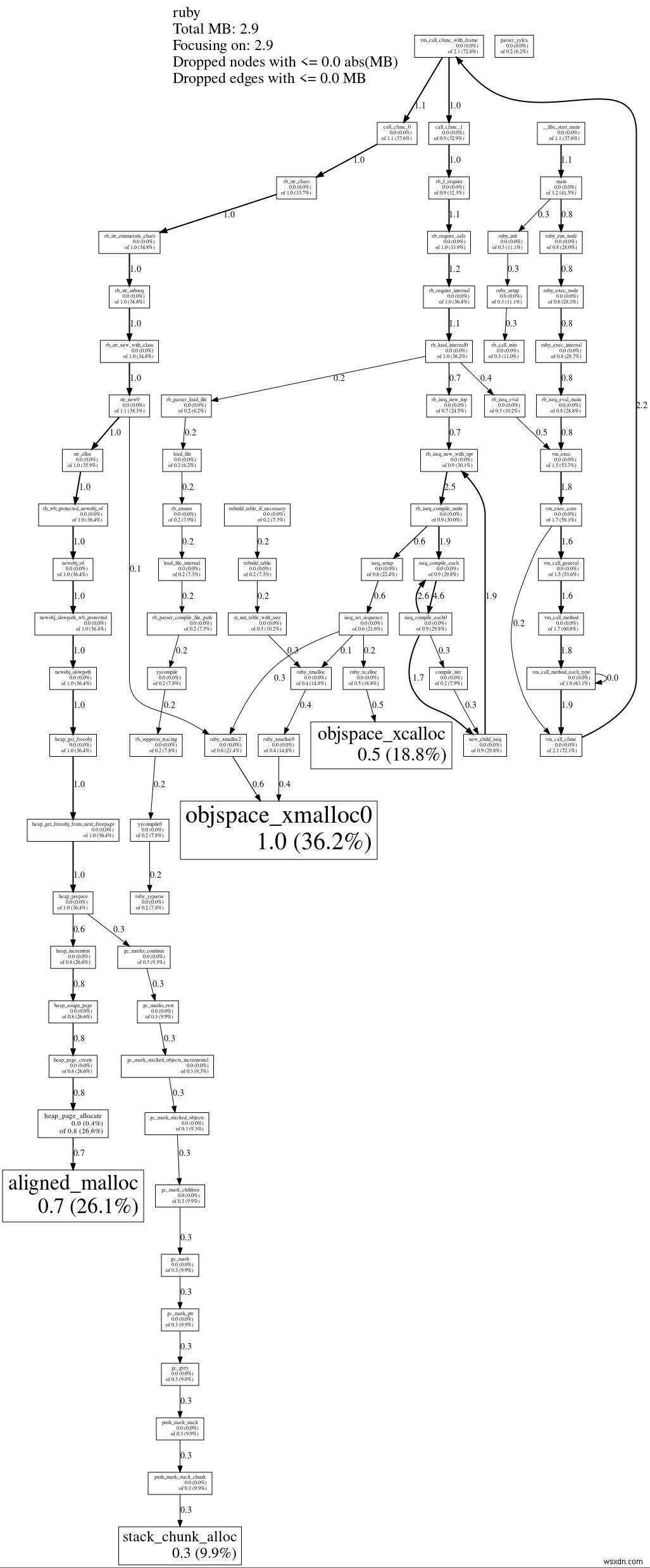 TCmallocを使用したRubyのメモリ割り当てのプロファイリング 