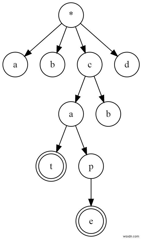 Rubyでプレフィックスツリーを実装して使用する方法を学ぶ 