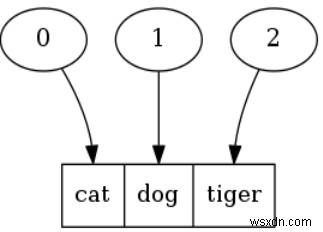 Rubyの配列クラスの使用方法（例+便利なメソッド） 