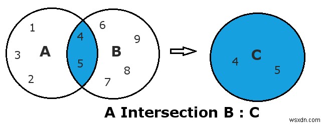 設定値の交差を実行する方法-RedisSINTER| SINTERSTORE 