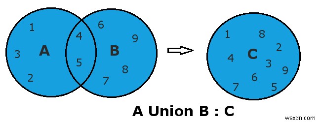 設定値の和集合を実行する方法– Redis SUNION | SUNIONSTORE 
