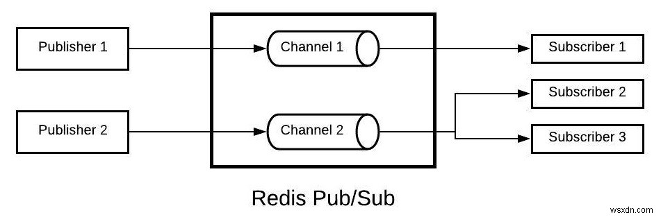 Redis Pub Sub（メッセージブローカーシステム）–Redisチュートリアル 