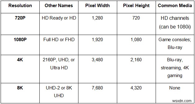 解像度の比較:720P、1080P、4K、8K