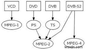 MPEG2 VS MPEG4:違いと変換方法 