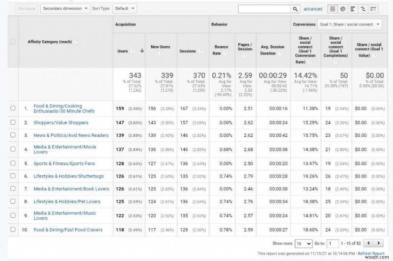 ウェブサイトのトラフィックを増やすための Google アナリティクス ユーザー調査方法