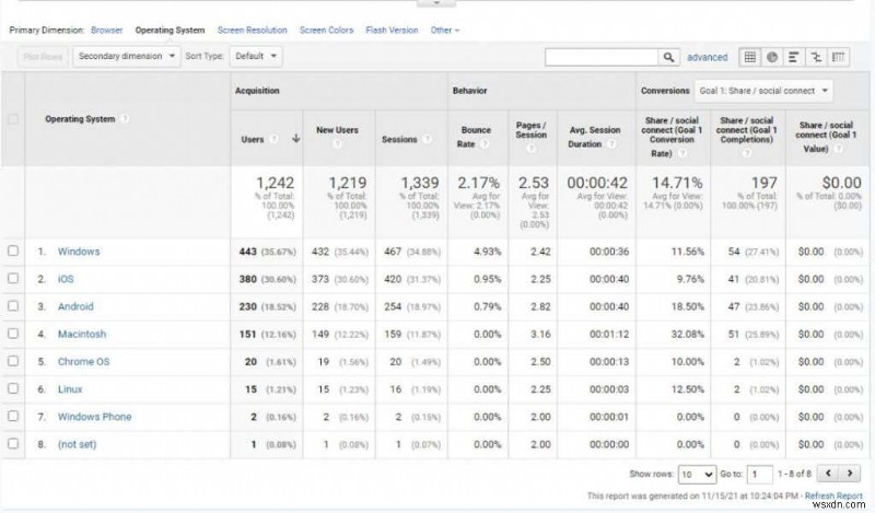 ウェブサイトのトラフィックを増やすための Google アナリティクス ユーザー調査方法