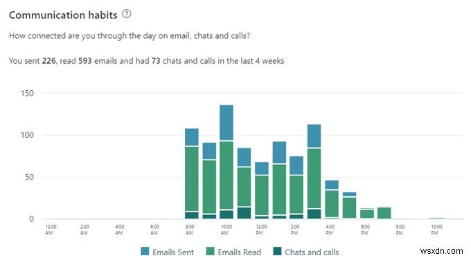 Microsoft MyAnalytics の概要とその使用方法