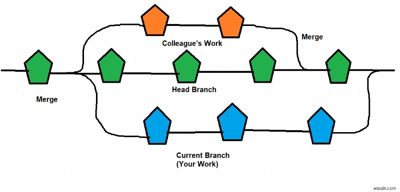 Git マージ エラーを修正する方法 