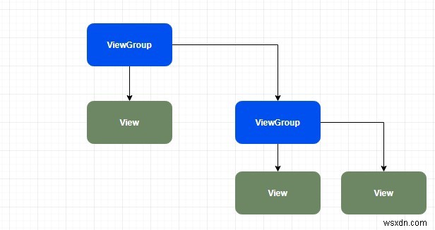 多くの Android レイアウトを理解する方法 