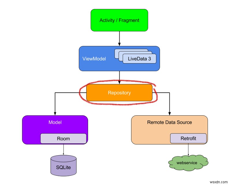 Retrofit、OkHttp、Gson、Glide、およびコルーチンを使用して RESTful Web サービスを処理する方法 