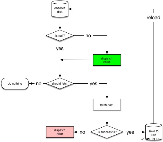 Retrofit、OkHttp、Gson、Glide、およびコルーチンを使用して RESTful Web サービスを処理する方法 