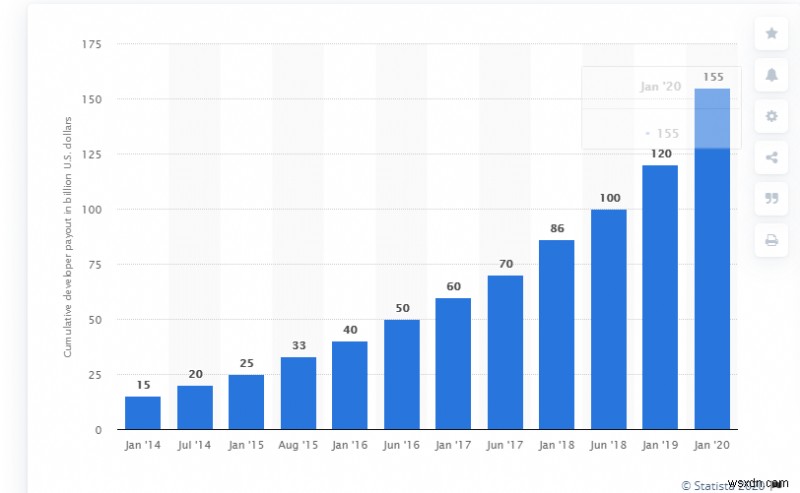 2020 年を支配する iOS アプリ開発のトップトレンド 