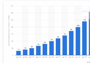 2020 年を支配する iOS アプリ開発のトップトレンド 