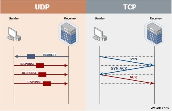 TCP と UDP の違い — 違いとどちらのプロトコルが速いか? 